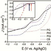 Professor Yanglong Hou’s group makes progress in the research of doped graphene as energy materials